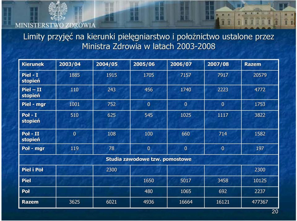 mgr 1001 752 0 0 0 1753 Poł - I stopień 510 625 545 1025 1117 3822 Poł - II stopień 0 108 100 660 714 1582 Poł - mgr 119 78 0 0 0 197