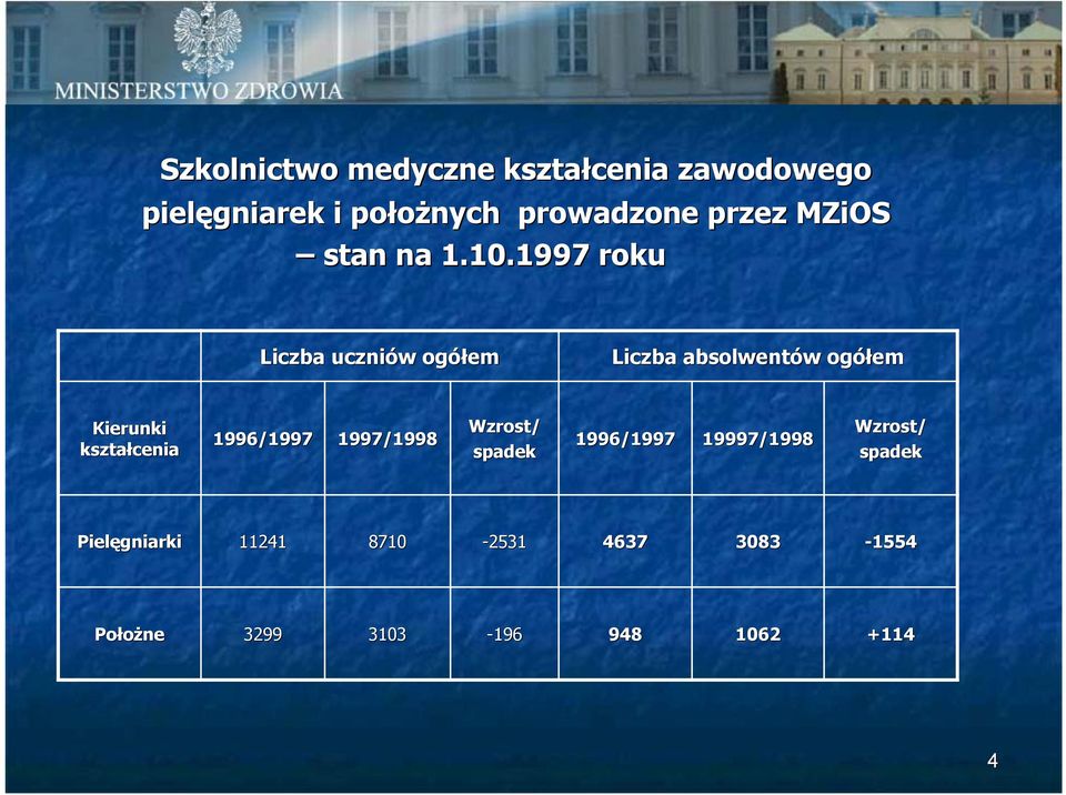 1997 roku Liczba uczniów ogółem Liczba absolwentów ogółem Kierunki kształcenia