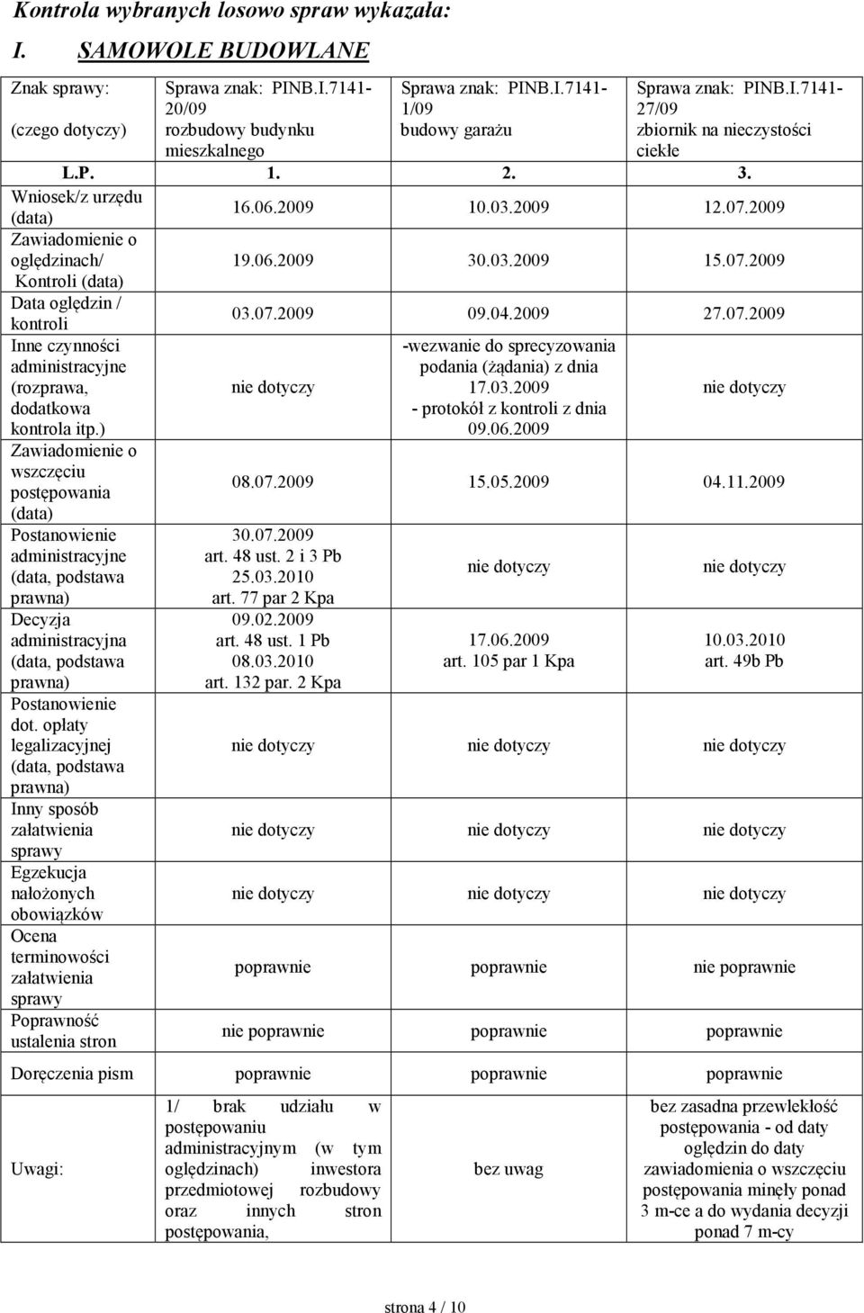 2009 Zawiadomienie o oględzinach/ Kontroli (data) 19.06.2009 30.03.2009 15.07.2009 Data oględzin / kontroli Inne czynności administracyjne (rozprawa, dodatkowa kontrola itp.