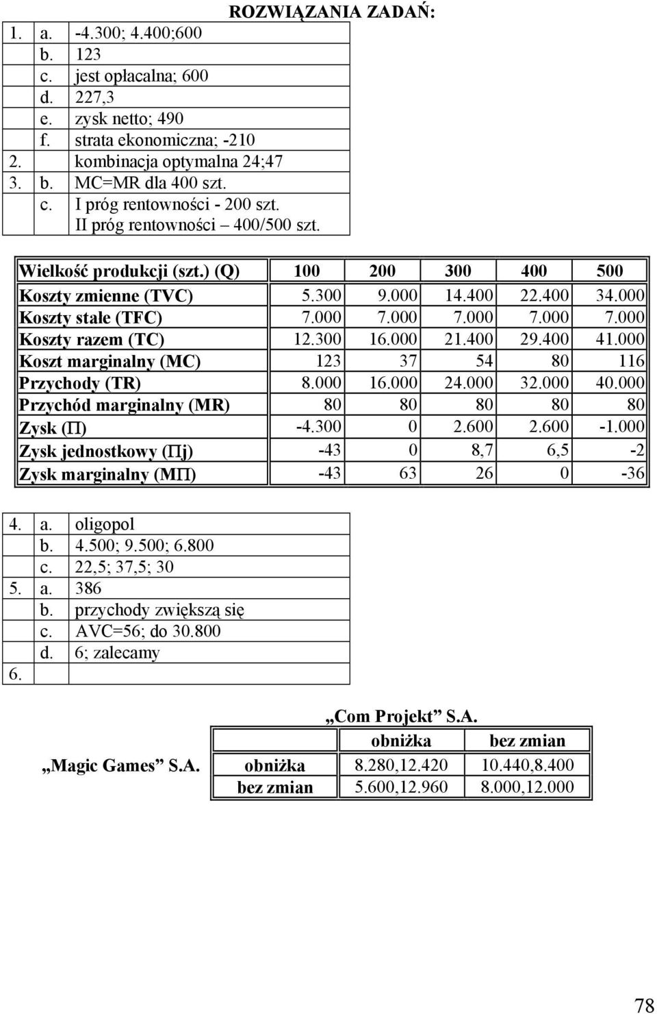 300 16.000 21.400 29.400 41.000 Koszt marginalny (MC) 123 37 54 80 116 Przychody (TR) 8.000 16.000 24.000 32.000 40.000 Przychód marginalny (MR) 80 80 80 80 80 Zysk (Π) -4.300 0 2.600 2.600-1.