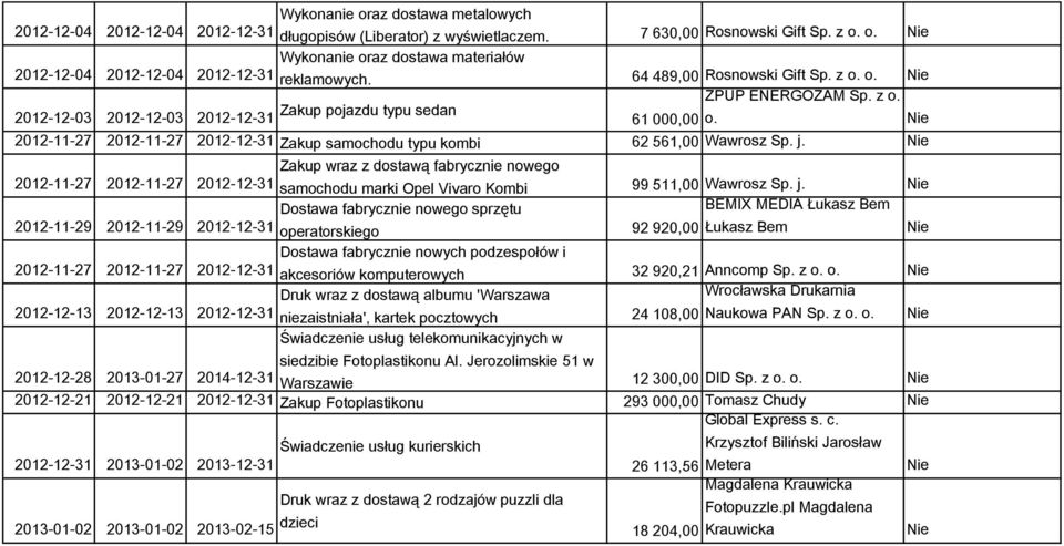 2012-11-27 2012-11-27 2012-12-31 Zakup samochodu typu kombi 62 561,00 Wawrosz Sp. j.