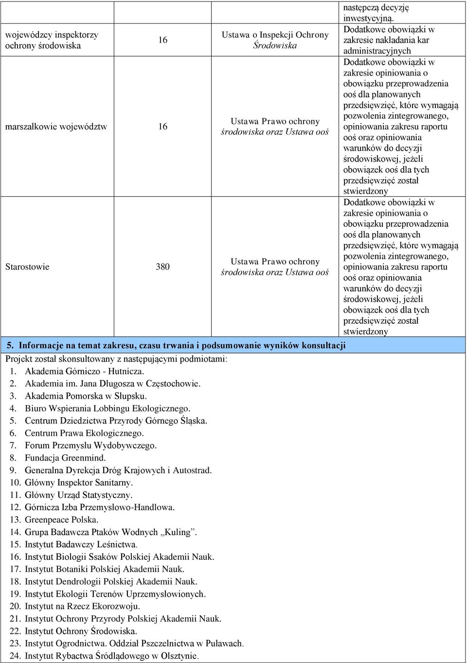 Akademia im. Jana Długosza w Częstochowie. 3. Akademia Pomorska w Słupsku. 4. Biuro Wspierania Lobbingu Ekologicznego. 5. Centrum Dziedzictwa Przyrody Górnego Śląska. 6. Centrum Prawa Ekologicznego.