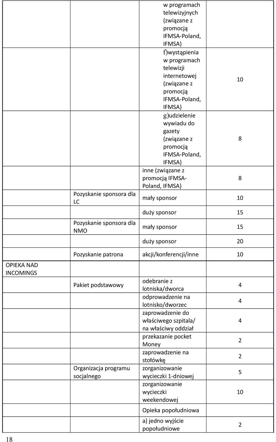 sponsor 20 8 8 OPIEKA NAD INCOMINGS 18 Pozyskanie patrona akcji/konferencji/inne 10 Pakiet podstawowy Organizacja programu socjalnego odebranie z lotniska/dworca odprowadzenie na lotnisko/dworzec
