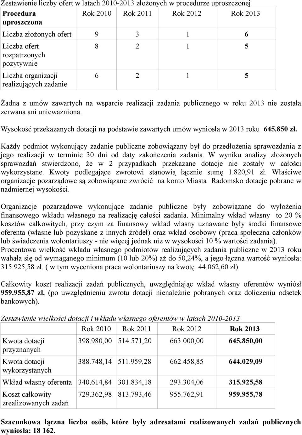 Wysokość przekazanych dotacji na podstawie zawartych umów wyniosła w 2013 roku 645.850 zł.