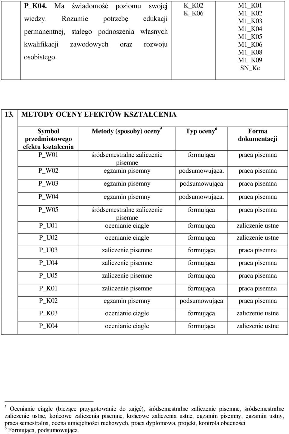 METODY OCENY EFEKTÓW KSZTAŁCENIA Symbol przedmiotowego efektu kształcenia P_W01 Metody (sposoby) oceny 5 Typ oceny 6 Forma dokumentacji śródsemestralne zaliczenie formująca praca pisemna pisemne