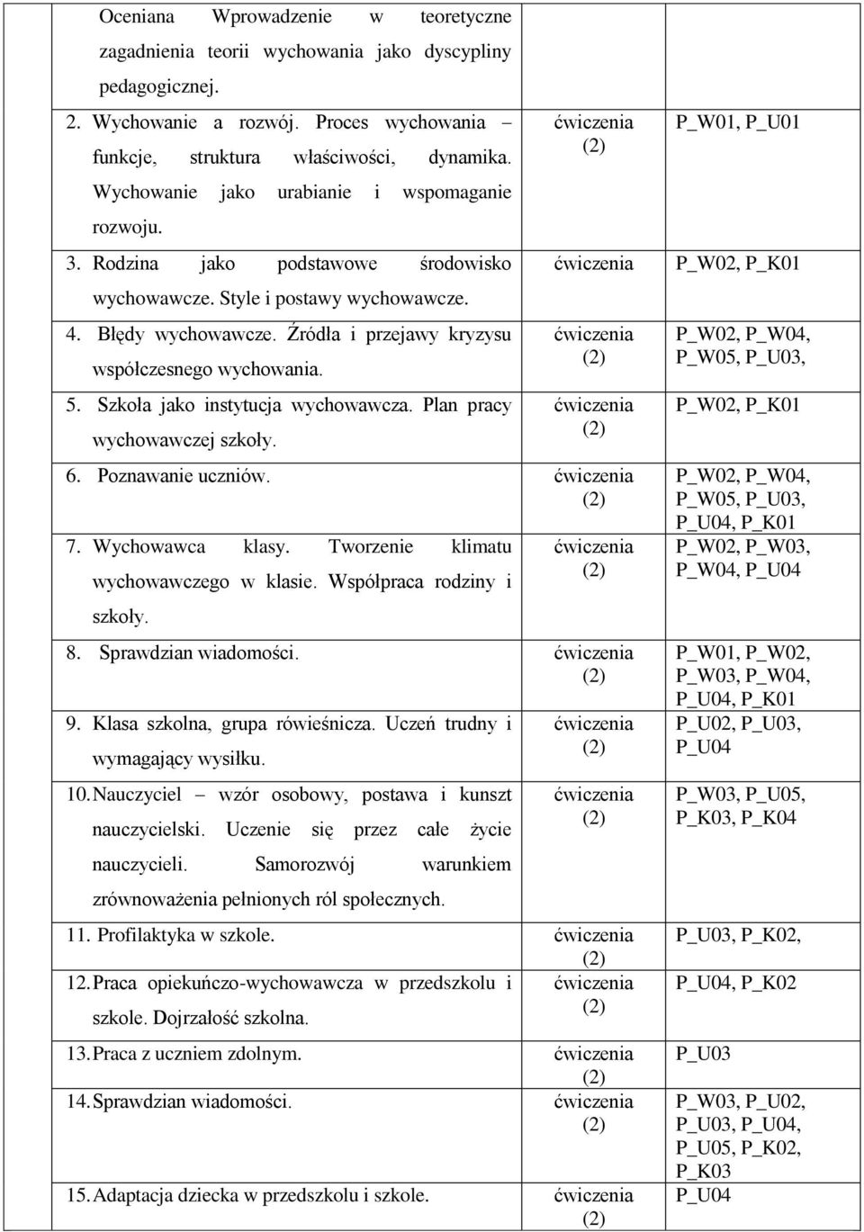 Źródła i przejawy kryzysu współczesnego wychowania. 5. Szkoła jako instytucja wychowawcza. Plan pracy wychowawczej szkoły. 6. Poznawanie uczniów. 7. Wychowawca klasy.