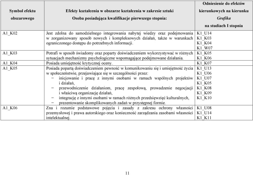 kierunkowych na kierunku K1_U14 K1_K03 K1_K04 K1_W07 K1_K05 K1_K06 A1_K03 Potrafi w sposób świadomy oraz poparty doświadczeniem wykorzystywać w różnych sytuacjach mechanizmy psychologiczne