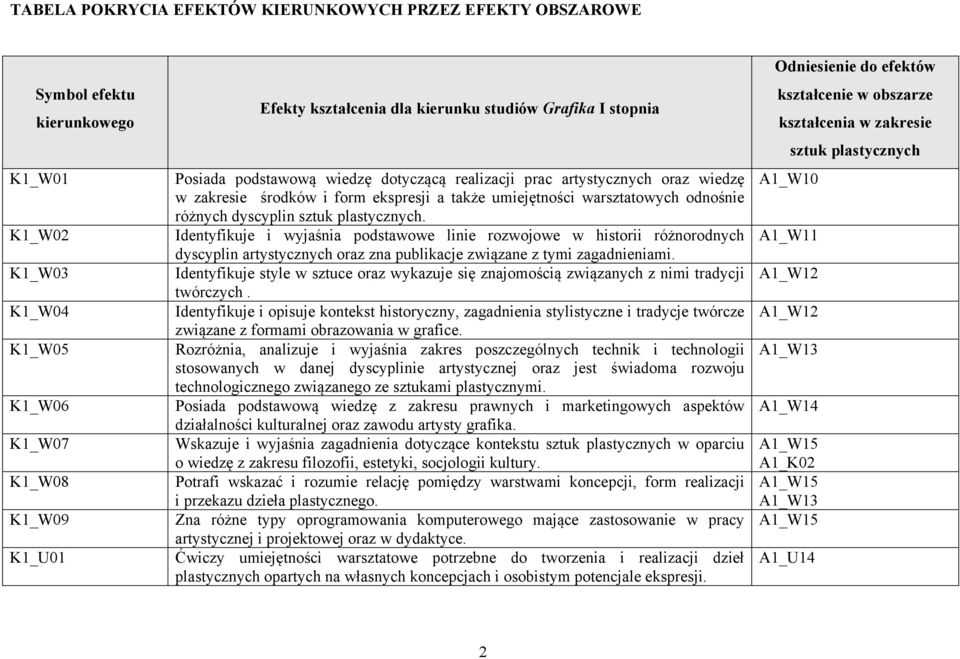 plastycznych. Identyfikuje i wyjaśnia podstawowe linie rozwojowe w historii różnorodnych dyscyplin artystycznych oraz zna publikacje związane z tymi zagadnieniami.