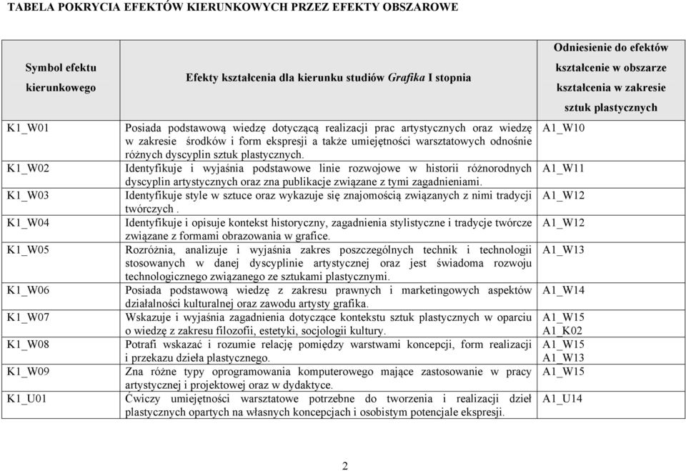 plastycznych. Identyfikuje i wyjaśnia podstawowe linie rozwojowe w historii różnorodnych dyscyplin artystycznych oraz zna publikacje związane z tymi zagadnieniami.