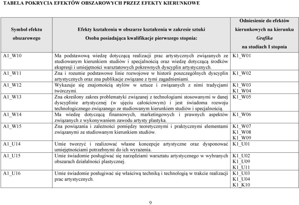 wiedzę dotyczącą środków ekspresji i umiejętności warsztatowych pokrewnych dyscyplin artystycznych.