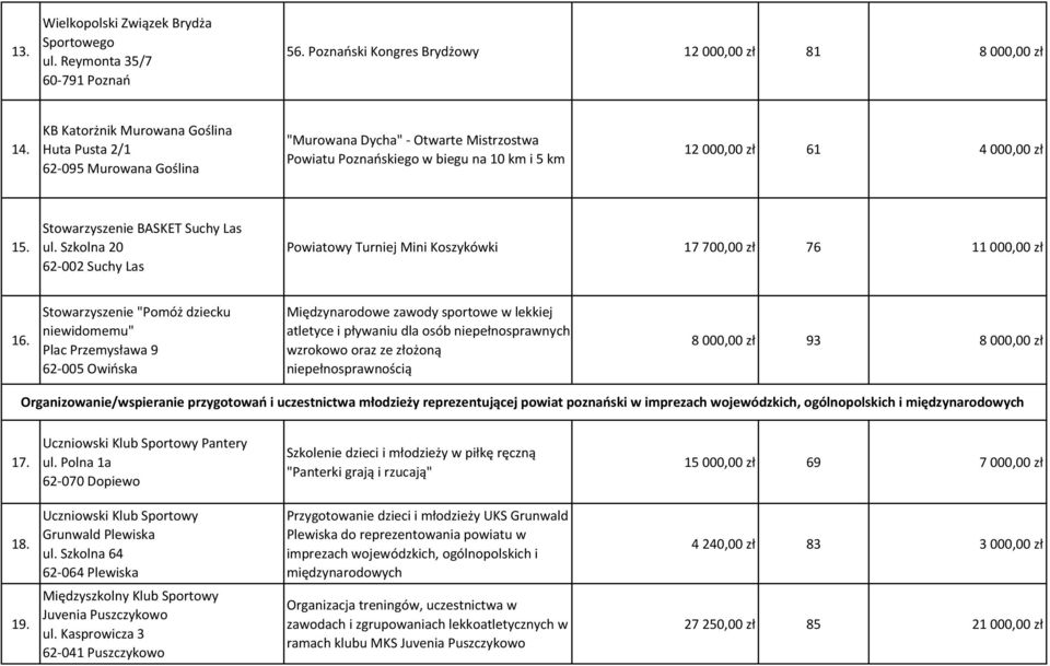 Stowarzyszenie BASKET Suchy Las ul. Szkolna 20 62-002 Suchy Las Powiatowy Turniej Mini Koszykówki 17 700,00 zł 76 11 000,00 zł 16.