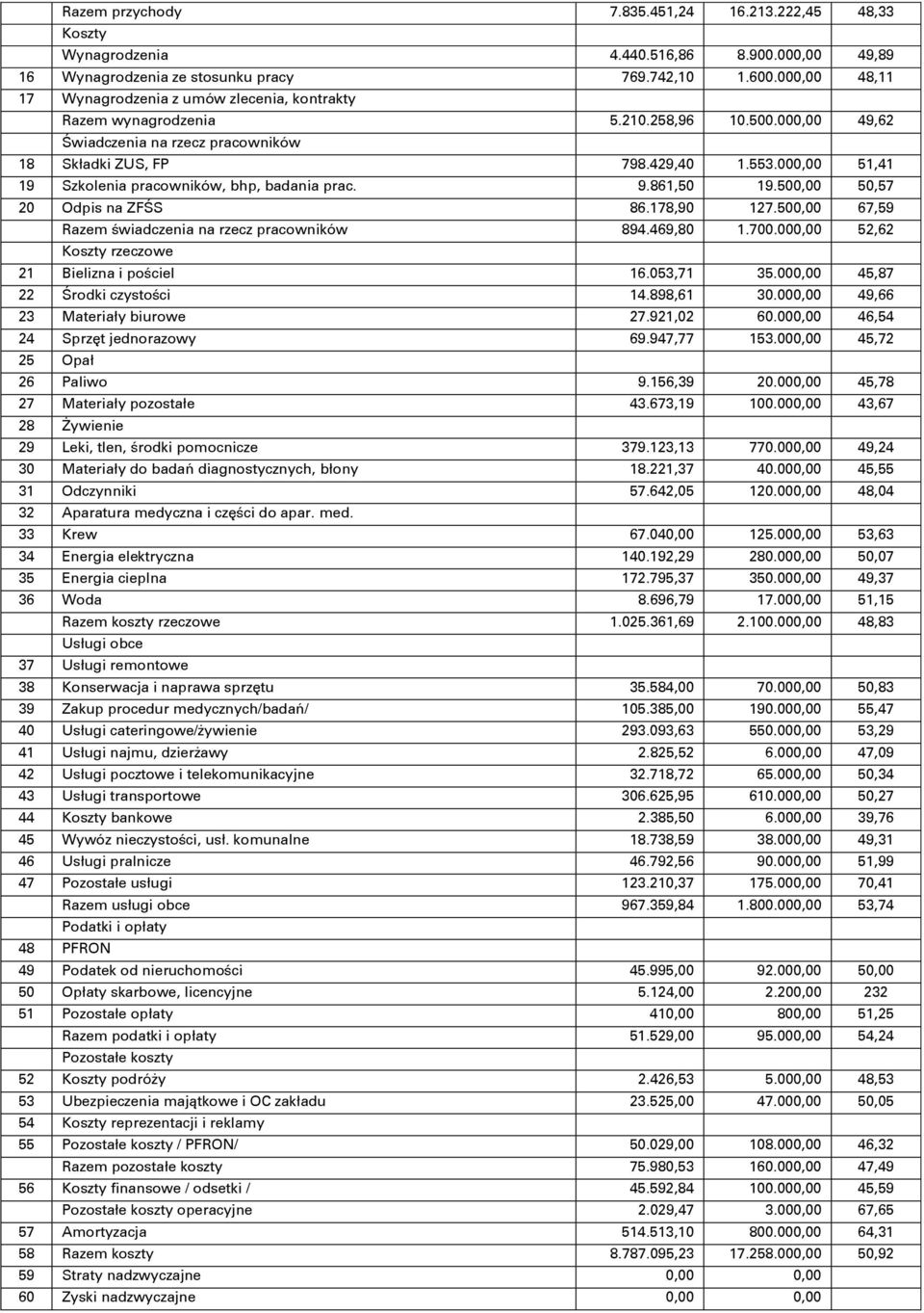 5, 67,59 Razem ņwiadczenia na rzecz pracowników 894.469,8 1.7., 52,62 Koszty rzeczowe 21 Bielizna i poņciel 16.53,71 35., 45,87 22 Ņrodki czystoņci 14.898,61 3., 49,66 23 Materiały biurowe 27.921,2 6.