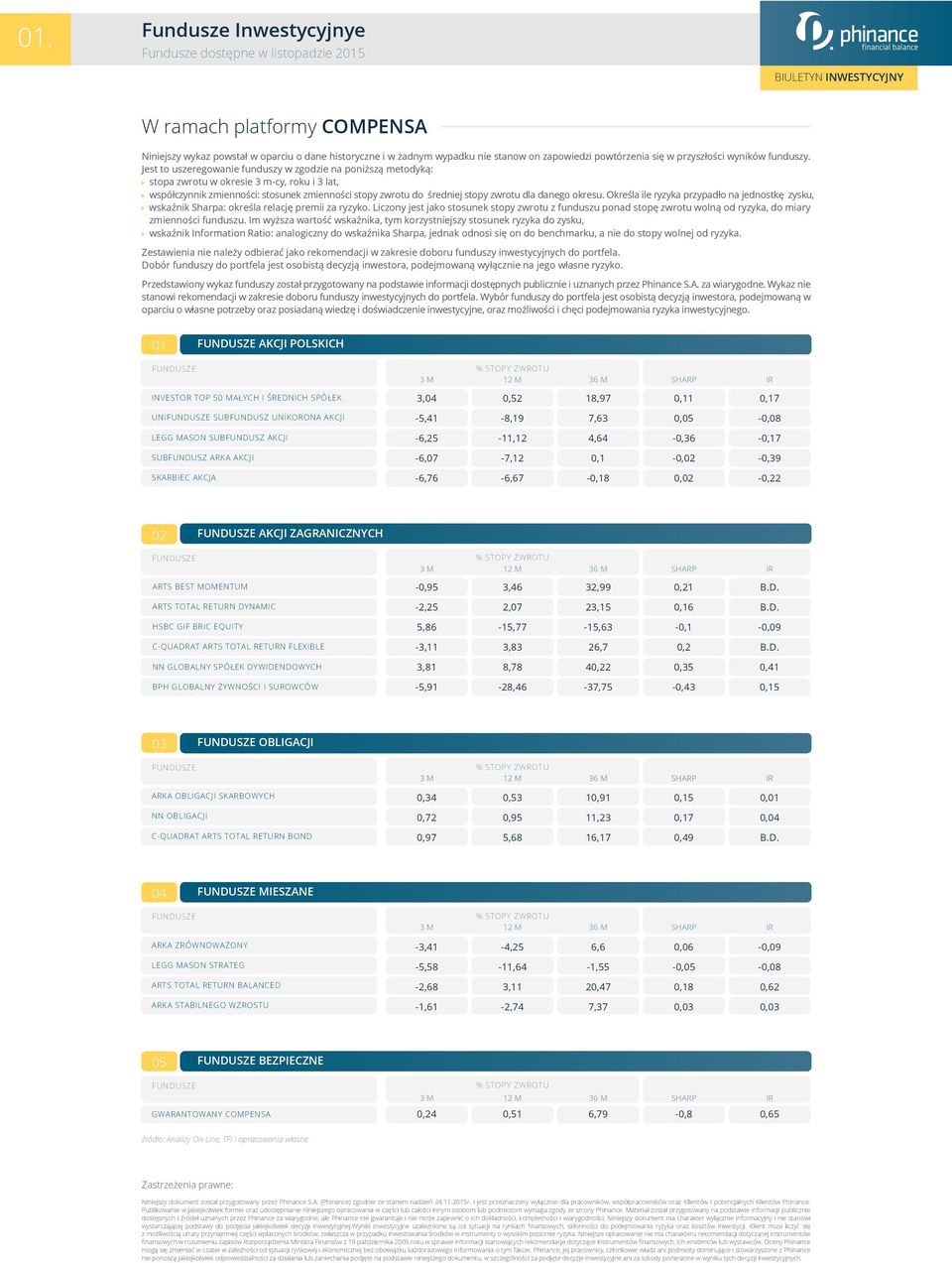 RETURN FLEXIBLE -3,11 3,83 26,7 NN GLOBALNY SPÓŁEK DYWIDENDOWYCH 3,81 8,78 42 BPH GLOBALNY ŻYWNOŚCI I SUROWCÓW -5,91-28,46-37,75-0,43 OBLIGACJI ARKA OBLIGACJI SKARBOWYCH 0,53 10,91 0,01 NN OBLIGACJI