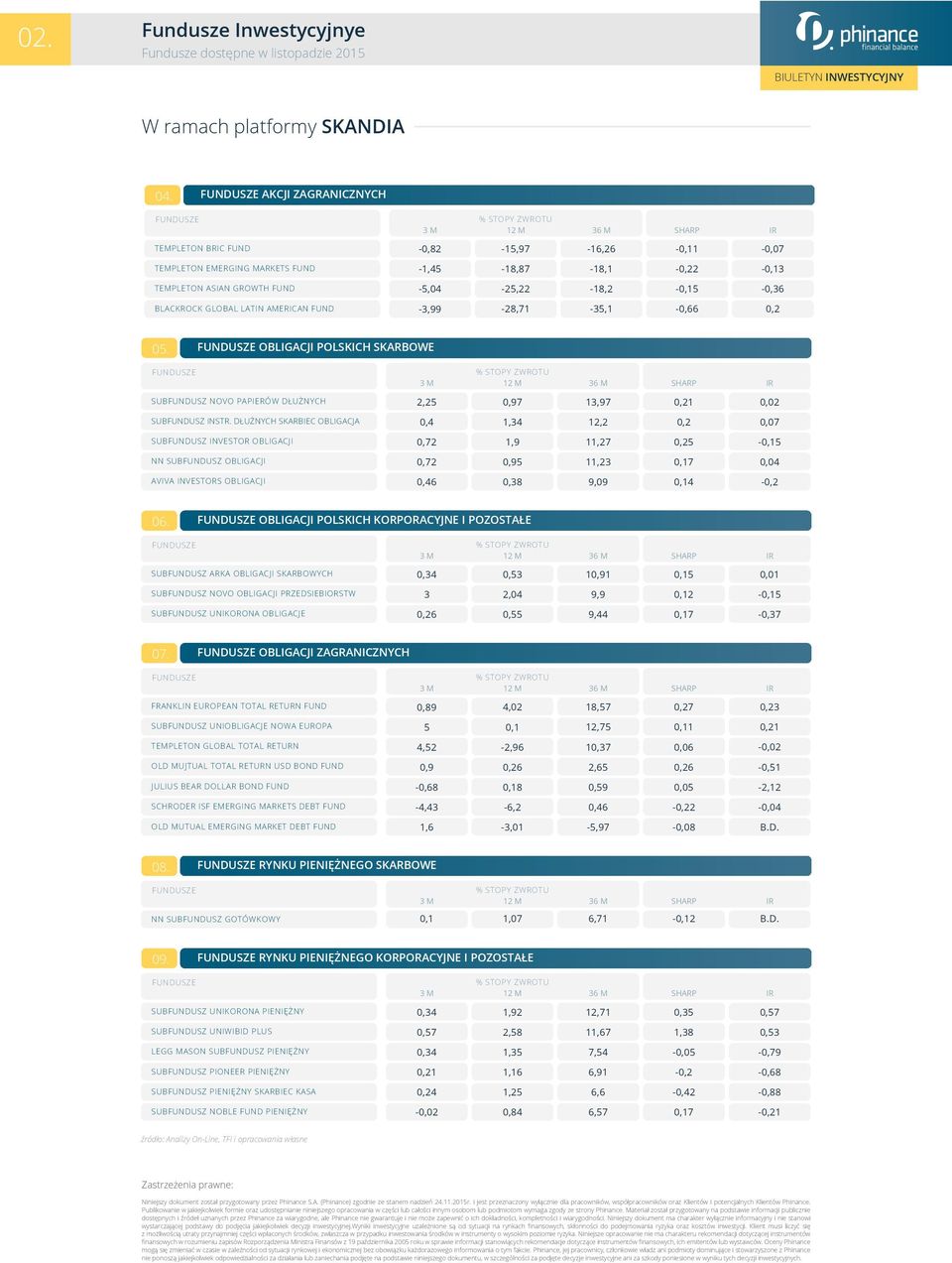 DŁUŻNYCH SKARBIEC OBLIGACJA 0,4 1,34 12,2 SUBFUNDUSZ INVESTOR OBLIGACJI 0,72 1,9 11,27 5 - NN SUBFUNDUSZ OBLIGACJI 0,72 0,95 11,23 0,04 AVIVA INVESTORS OBLIGACJI 0,46 0,38 9,09 4-06.