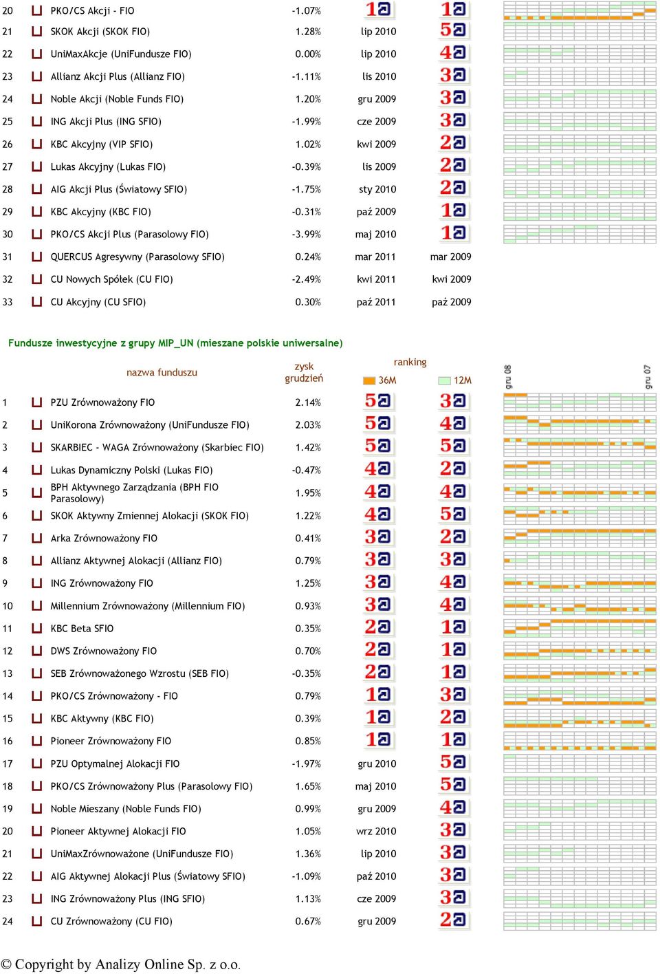 39% lis 2009 28 AIG Akcji Plus (Światowy SFIO) -1.75% sty 2010 29 KBC Akcyjny (KBC FIO) -0.31% paź 2009 30 PKO/CS Akcji Plus (Parasolowy FIO) -3.99% maj 2010 31 QUERCUS Agresywny (Parasolowy SFIO) 0.