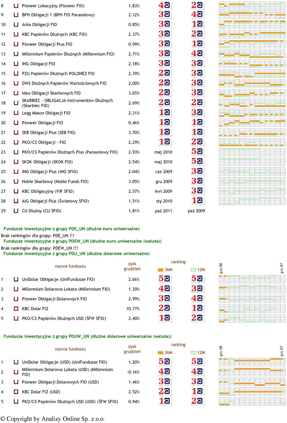 00% 17 Idea Obligacji Skarbowych FIO 3.65% 18 SKARBIEC - OBLIGACJA Instrumentów Dłużnych (Skarbiec FIO) 2.69% 19 Legg Mason Obligacji FIO 2.31% 20 Pioneer Obligacji FIO 0.