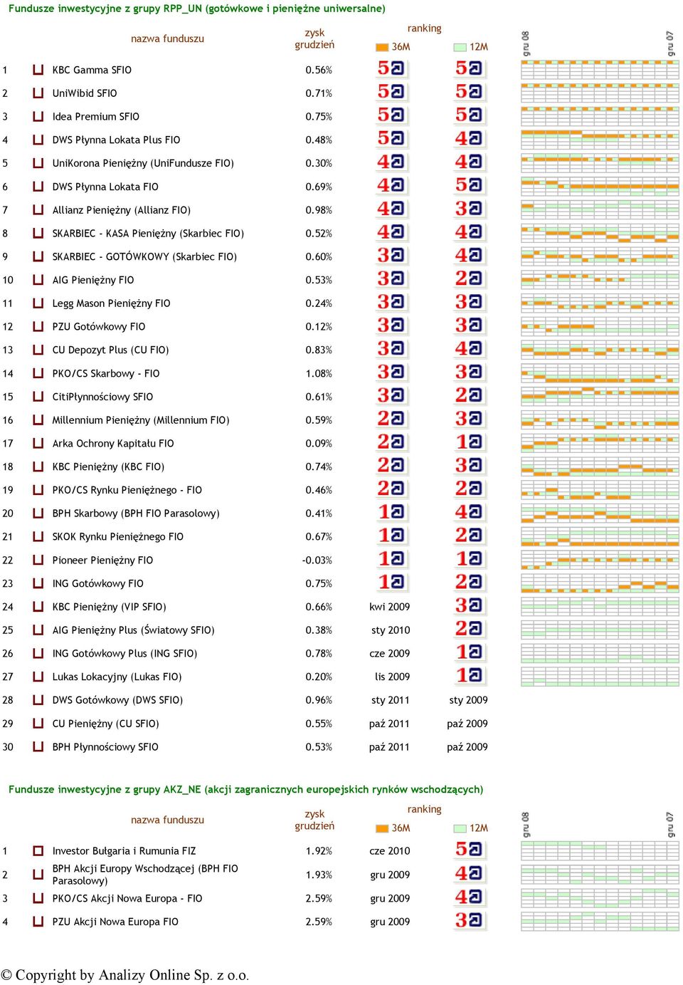 52% 9 SKARBIEC - GOTÓWKOWY (Skarbiec FIO) 0.60% 10 AIG Pieniężny FIO 0.53% 11 Legg Mason Pieniężny FIO 0.24% 12 PZU Gotówkowy FIO 0.12% 13 CU Depozyt Plus (CU FIO) 0.83% 14 PKO/CS Skarbowy - FIO 1.