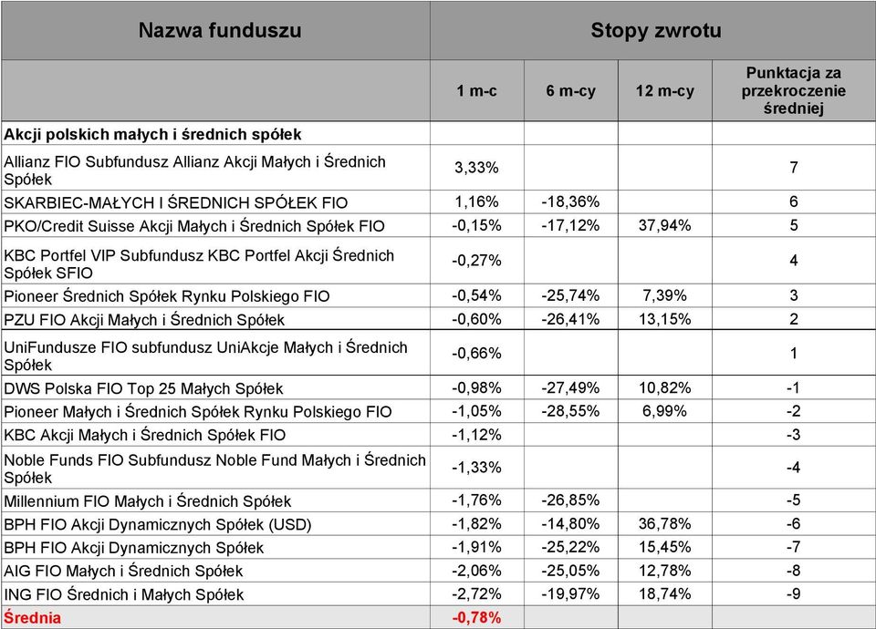 Małych i Średnich Spółek -0,60% -26,41% 13,15% 2 UniFundusze FIO subfundusz UniAkcje Małych i Średnich Spółek -0,66% 1 DWS Polska FIO Top 25 Małych Spółek -0,98% -27,49% 10,82% -1 Pioneer Małych i