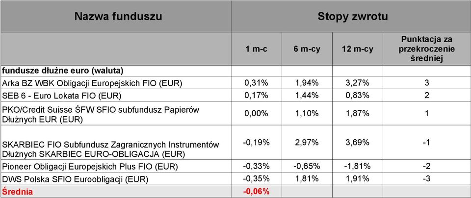 FIO Subfundusz Zagranicznych Instrumentów -0,19% 2,97% 3,69% -1 Dłużnych SKARBIEC EURO-OBLIGACJA (EUR) Pioneer Obligacji