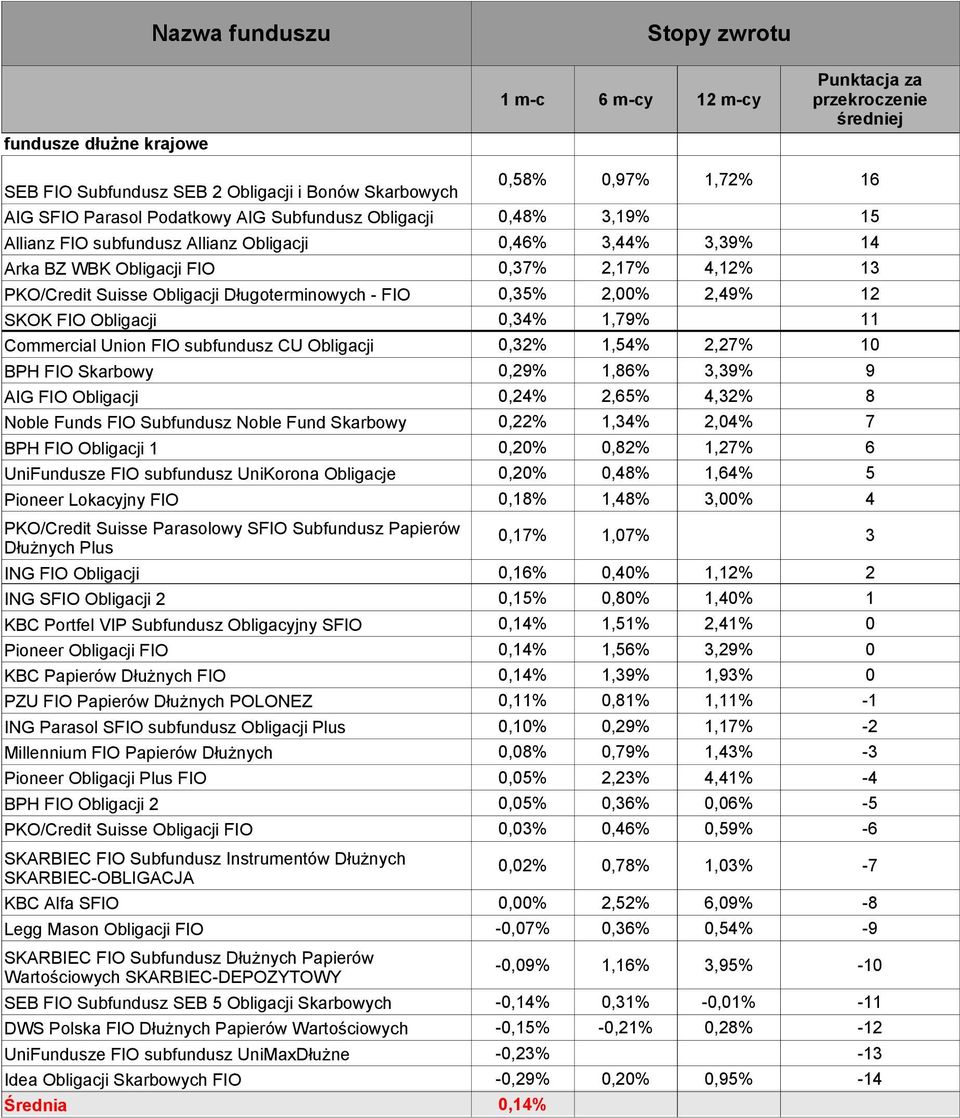 Union FIO subfundusz CU Obligacji 0,32% 1,54% 2,27% 10 BPH FIO Skarbowy 0,29% 1,86% 3,39% 9 AIG FIO Obligacji 0,24% 2,65% 4,32% 8 Noble Funds FIO Subfundusz Noble Fund Skarbowy 0,22% 1,34% 2,04% 7