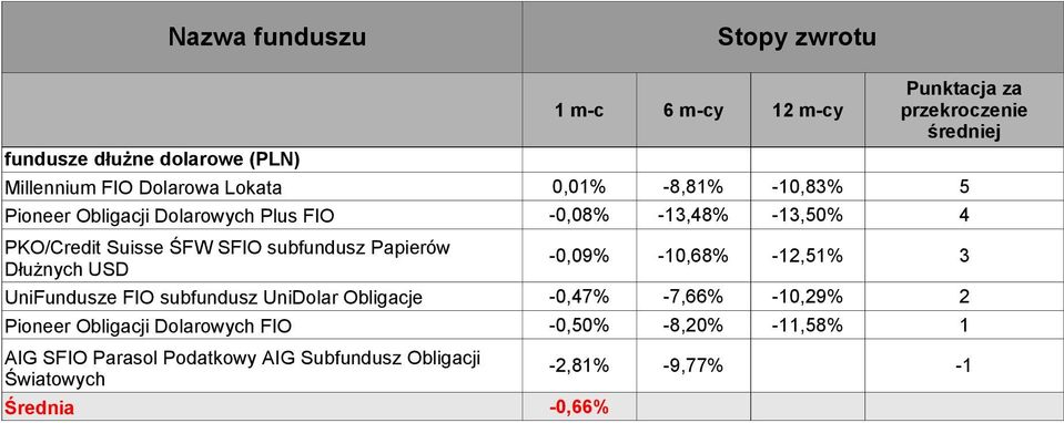 -12,51% 3 UniFundusze FIO subfundusz UniDolar Obligacje -0,47% -7,66% -10,29% 2 Pioneer Obligacji Dolarowych FIO