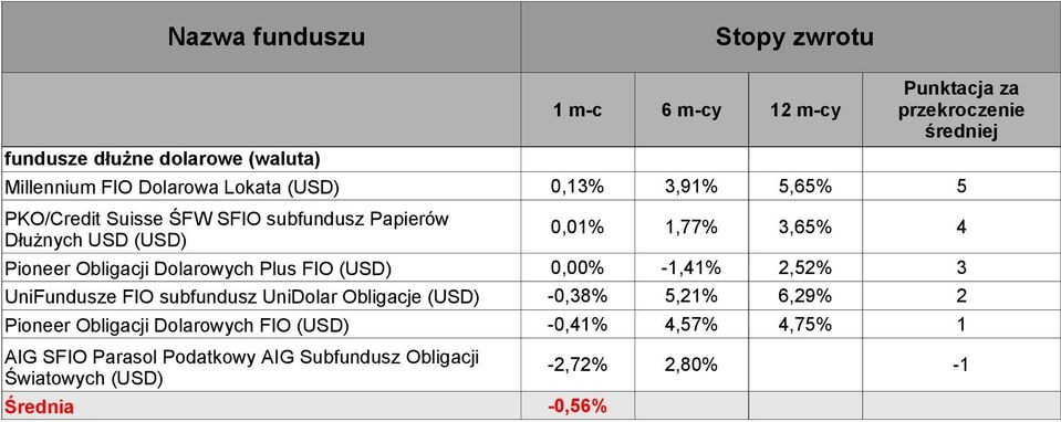 2,52% 3 UniFundusze FIO subfundusz UniDolar Obligacje (USD) -0,38% 5,21% 6,29% 2 Pioneer Obligacji Dolarowych FIO