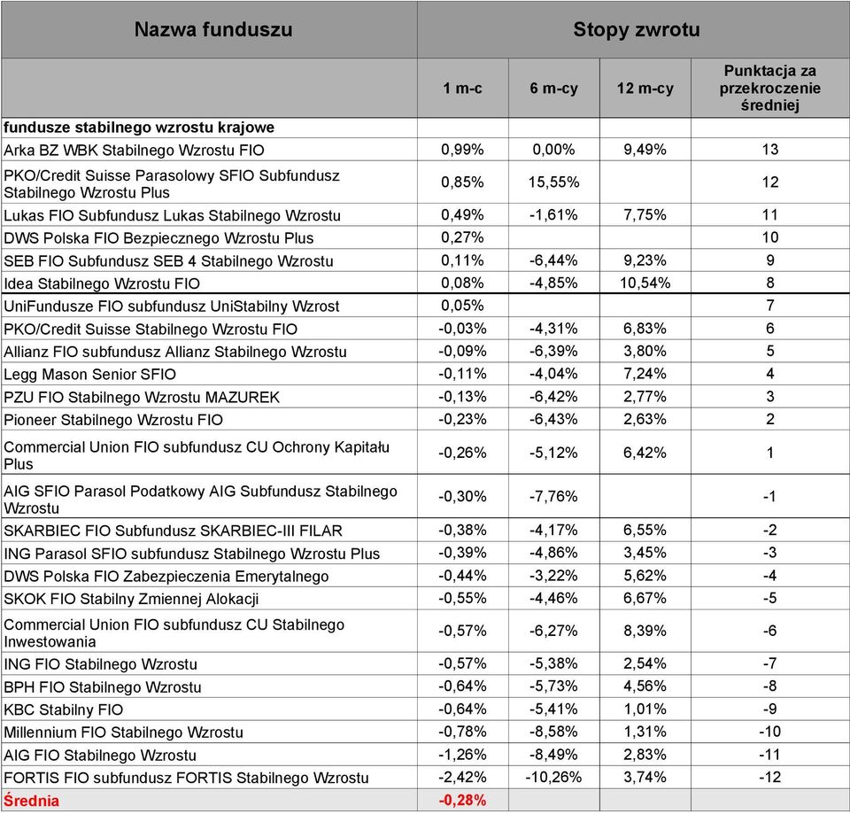 -4,85% 10,54% 8 UniFundusze FIO subfundusz UniStabilny Wzrost 0,05% 7 PKO/Credit Suisse Stabilnego Wzrostu FIO -0,03% -4,31% 6,83% 6 Allianz FIO subfundusz Allianz Stabilnego Wzrostu -0,09% -6,39%