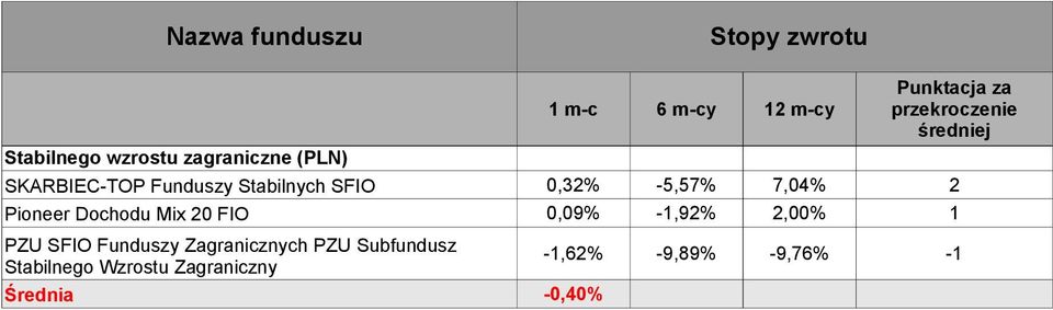 0,09% -1,92% 2,00% 1 PZU SFIO Funduszy Zagranicznych PZU