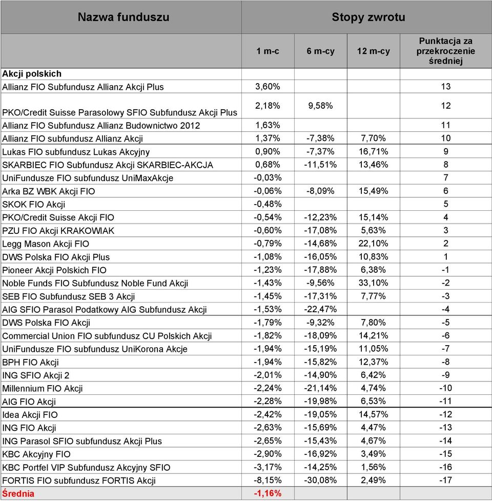 subfundusz UniMaxAkcje -0,03% 7 Arka BZ WBK Akcji FIO -0,06% -8,09% 15,49% 6 SKOK FIO Akcji -0,48% 5 PKO/Credit Suisse Akcji FIO -0,54% -12,23% 15,14% 4 PZU FIO Akcji KRAKOWIAK -0,60% -17,08% 5,63% 3