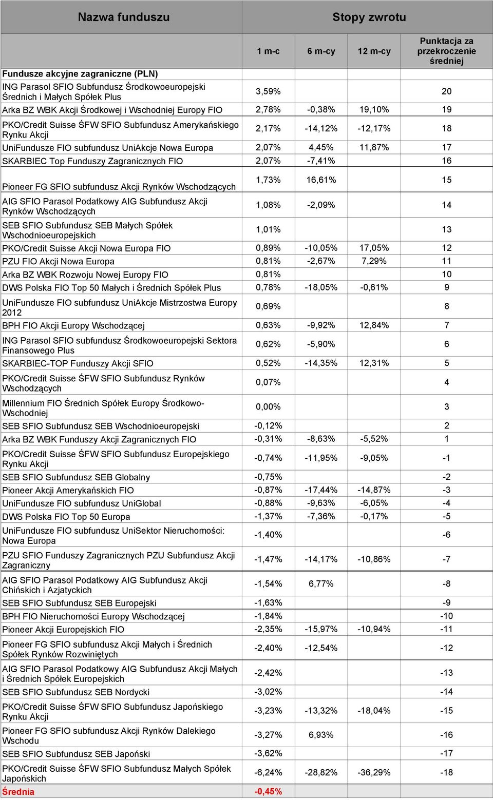 2,07% -7,41% 16 Pioneer FG SFIO subfundusz Akcji Rynków Wschodzących AIG SFIO Parasol Podatkowy AIG Subfundusz Akcji Rynków Wschodzących SEB SFIO Subfundusz SEB Małych Spółek Wschodnioeuropejskich