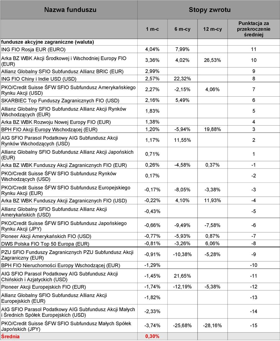 (USD) 2,16% 5,49% 6 Allianz Globalny SFIO Subfundusz Allianz Akcji Rynków Wschodzących (EUR) 1,83% 5 Arka BZ WBK Rozwoju Nowej Europy FIO (EUR) 1,38% 4 BPH FIO Akcji Europy Wschodzącej (EUR) 1,20%