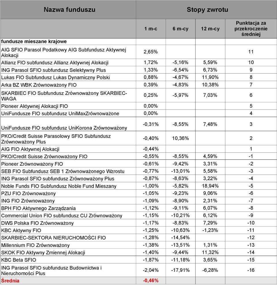 SKARBIEC- WAGA 0,25% -5,97% 7,03% 6 Pioneer Aktywnej Alokacji FIO 0,00% 5 UniFundusze FIO subfundusz UniMaxZrównoważone 0,00% 4 UniFundusze FIO subfundusz UniKorona Zrównoważony -0,31% -8,55% 7,48% 3