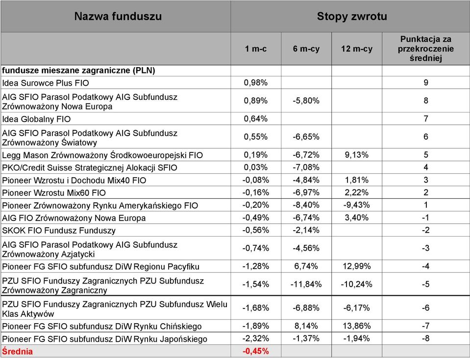 Wzrostu i Dochodu Mix40 FIO -0,08% -4,84% 1,81% 3 Pioneer Wzrostu Mix60 FIO -0,16% -6,97% 2,22% 2 Pioneer Zrównoważony Rynku Amerykańskiego FIO -0,20% -8,40% -9,43% 1 AIG FIO Zrównoważony Nowa Europa