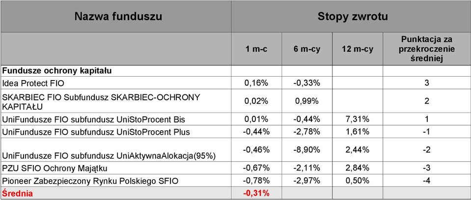 Plus -0,44% -2,78% 1,61% -1 UniFundusze FIO subfundusz UniAktywnaAlokacja(95%) -0,46% -8,90% 2,44% -2 PZU SFIO