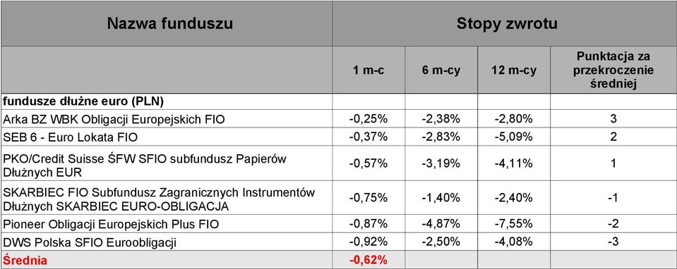 FIO Subfundusz Zagranicznych Instrumentów Dłużnych SKARBIEC EURO-OBLIGACJA -0,75% -1,40% -2,40% -1 Pioneer