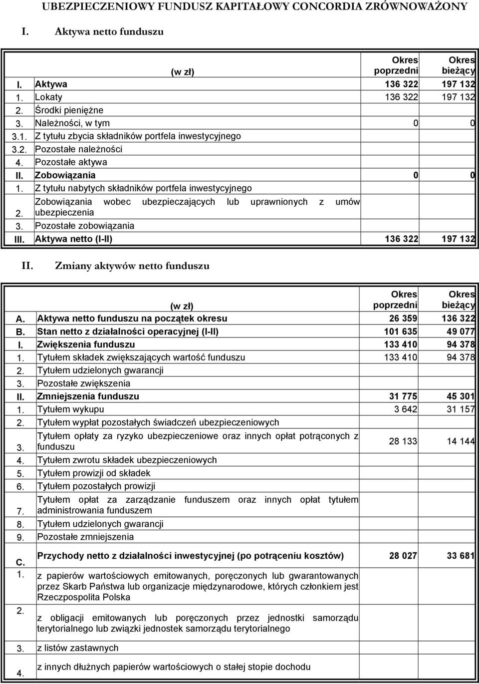 Pozostałe zobowiązania III. Aktywa netto (I-II) 136 322 197 132 II. Zmiany aktywów netto funduszu A. Aktywa netto funduszu na początek okresu 26 359 136 322 B.