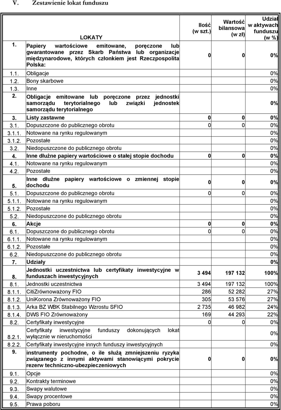 ) Wartość bilansowa Udział w aktywach funduszu (w %) 0 0 1.1. Obligacje 1.2. Bony skarbowe 1.3. Inne 2.