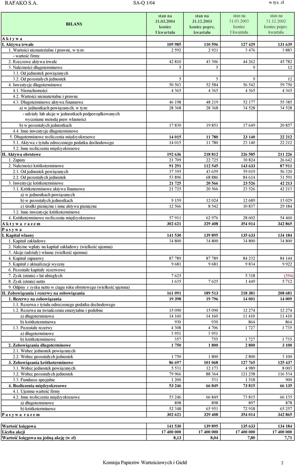 2. Od pozostałych jednostek 5 5 9 12 4. Inwestycje długoterminowe 50 563 