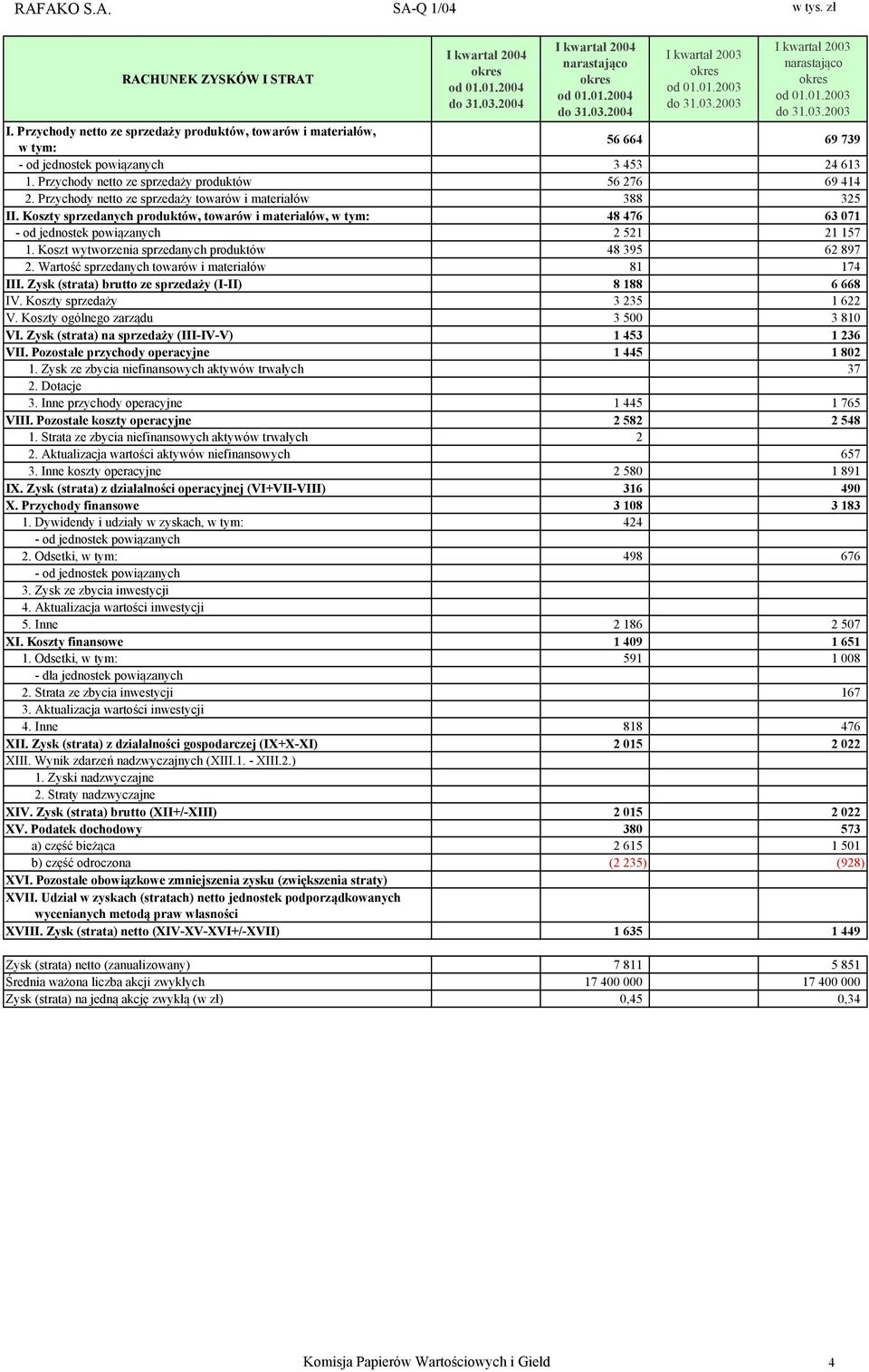 Koszty sprzedanych produktów, towarów i materiałów, w tym: 48 476 63 071 - od jednostek powiązanych 2 521 21 157 1. Koszt wytworzenia sprzedanych produktów 48 395 62 897 2.