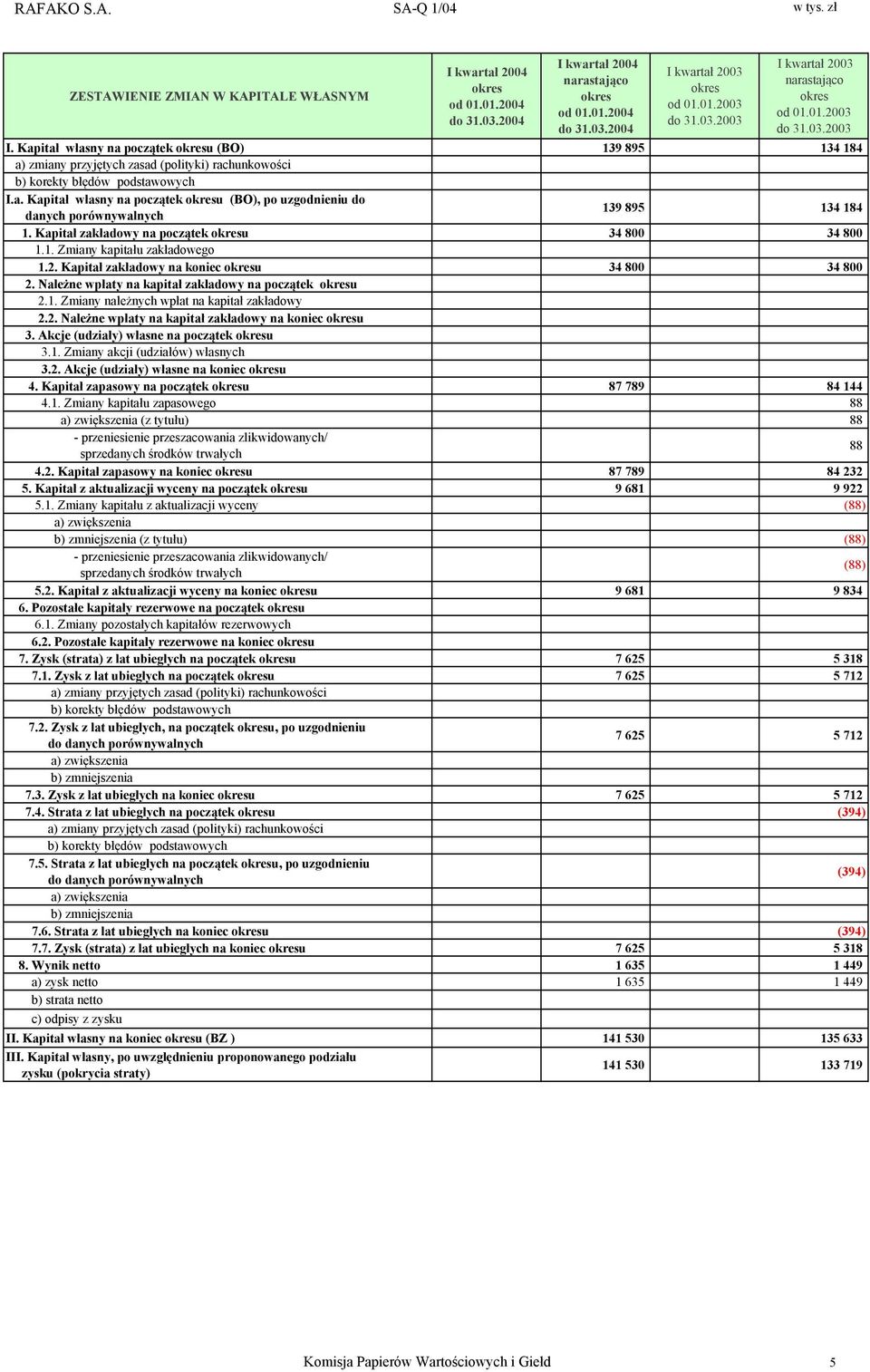 2. Należne wpłaty na kapitał zakładowy na koniec u 3. Akcje (udziały) własne na początek u 3.1. Zmiany akcji (udziałów) własnych 3.2. Akcje (udziały) własne na koniec u 4.