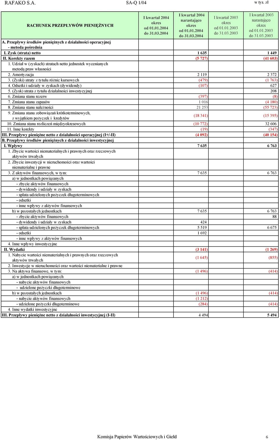 Odsetki i udziały w zyskach (dywidendy) (107) 627 5. (Zysk) strata z tytułu działalności inwestycyjnej 208 6. Zmiana stanu rezerw (397) (8) 7. Zmiana stanu zapasów 1 016 (4 180) 8.