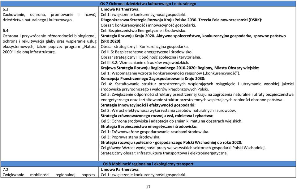 2 Zwiększanie mobilności regionalnej poprzez Oś 7 Ochrona dziedzictwa kulturowego i naturalnego Umowa Partnerstwa: Cel 1: zwiększenie konkurencyjności gospodarki.