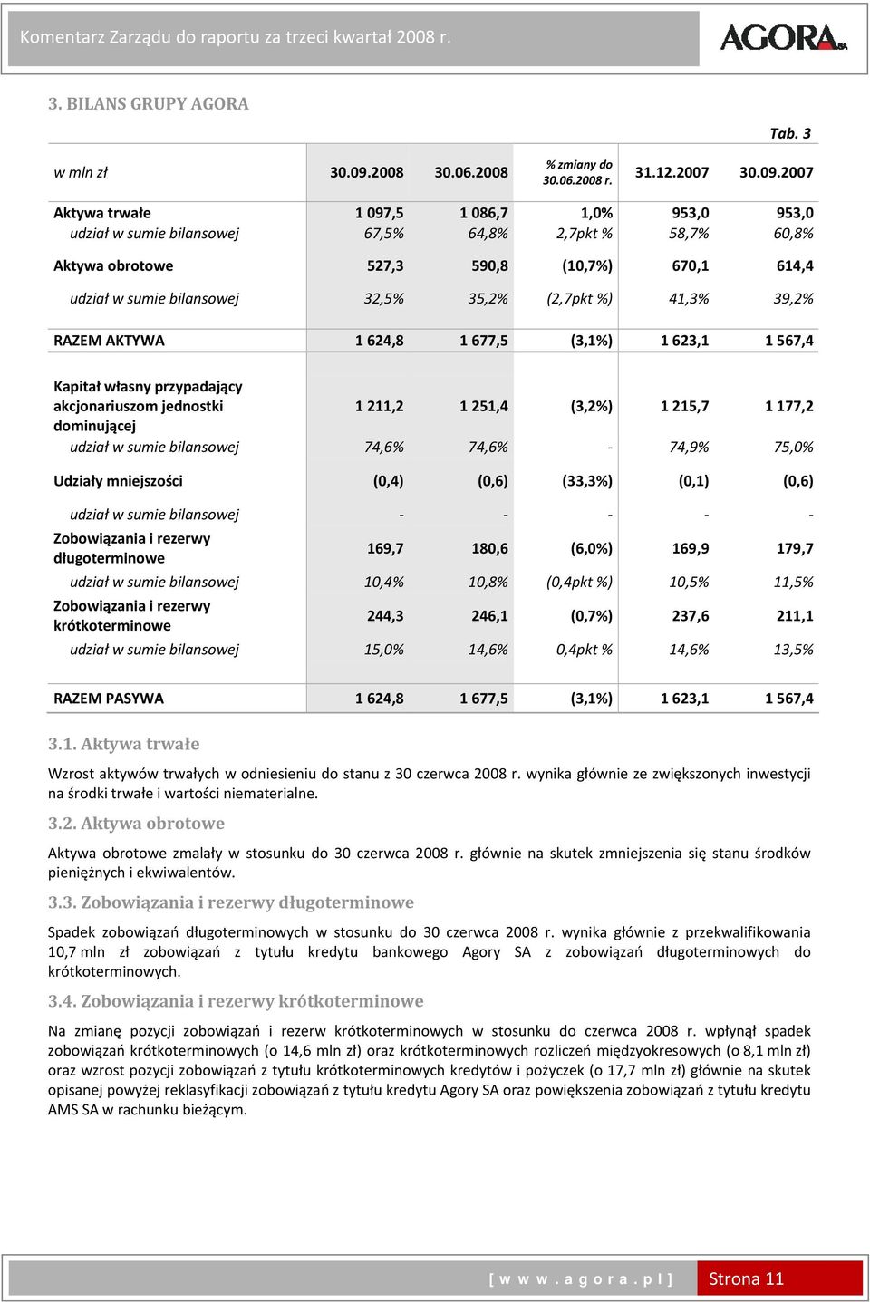 Aktywa trwałe 1 097,5 1 086,7 1,0% 953,0 953,0 udział w sumie bilansowej 67,5% 64,8% 2,7pkt % 58,7% 60,8% Aktywa obrotowe 527,3 590,8 (10,7%) 670,1 614,4 udział w sumie bilansowej 32,5% 35,2% (2,7pkt