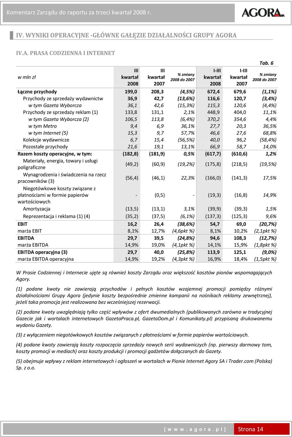 Przychody ze sprzedaży reklam (1) 133,8 131,1 2,1% 448,9 404,0 11,1% w tym Gazeta Wyborcza (2) 106,5 113,8 (6,4%) 370,2 354,6 4,4% w tym Metro 9,4 6,9 36,1% 27,7 20,3 36,5% w tym Internet (5) 15,3