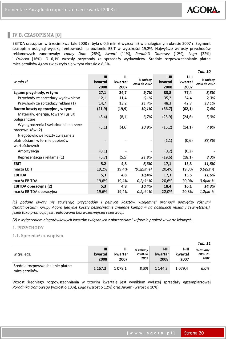Najwyższe wzrosty przychodów reklamowych zanotowały: Ładny Dom (28%), Avanti (11%), Poradnik Domowy (12%), Logo (22%) i Dziecko (16%). O 6,1% wzrosły przychody ze sprzedaży wydawnictw.
