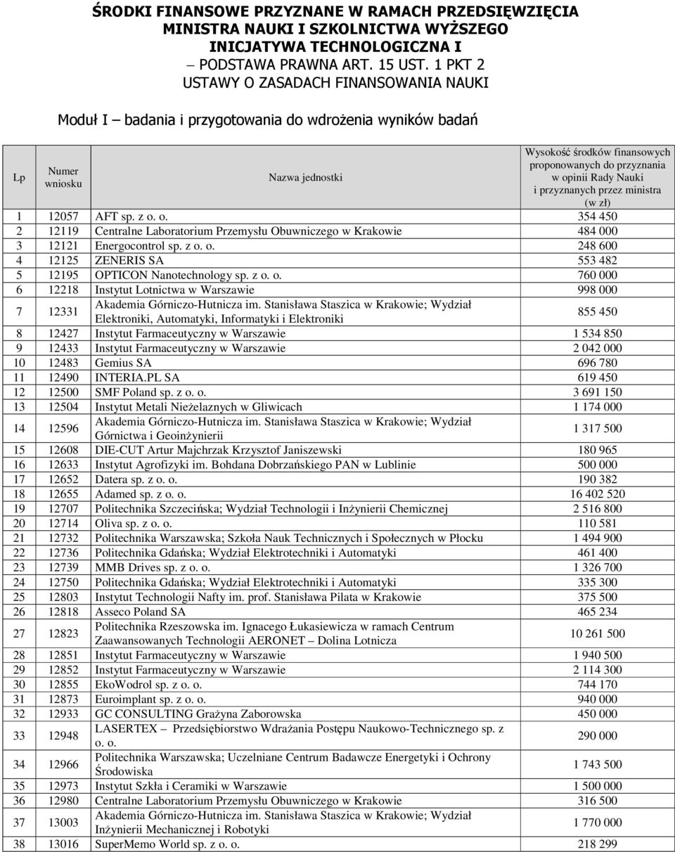 o. 354 450 2 12119 Centralne Laboratorium Przemysłu Obuwniczego w Krakowie 484 000 3 12121 Energocontrol sp. z o.