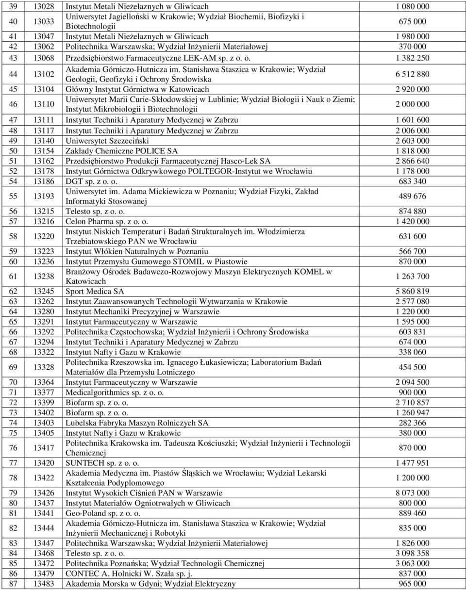 o. 1 382 250 44 13102 Geologii, Geofizyki i Ochrony Środowiska 6 512 880 45 13104 Główny Instytut Górnictwa w Katowicach 2 920 000 46 13110 Uniwersytet Marii Curie-Skłodowskiej w Lublinie; Wydział