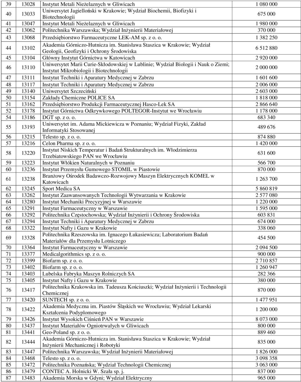 o. 1 382 250 44 13102 Geologii, Geofizyki i Ochrony Środowiska 6 512 880 45 13104 Główny Instytut Górnictwa w Katowicach 2 920 000 46 13110 Uniwersytet Marii Curie-Skłodowskiej w Lublinie; Wydział