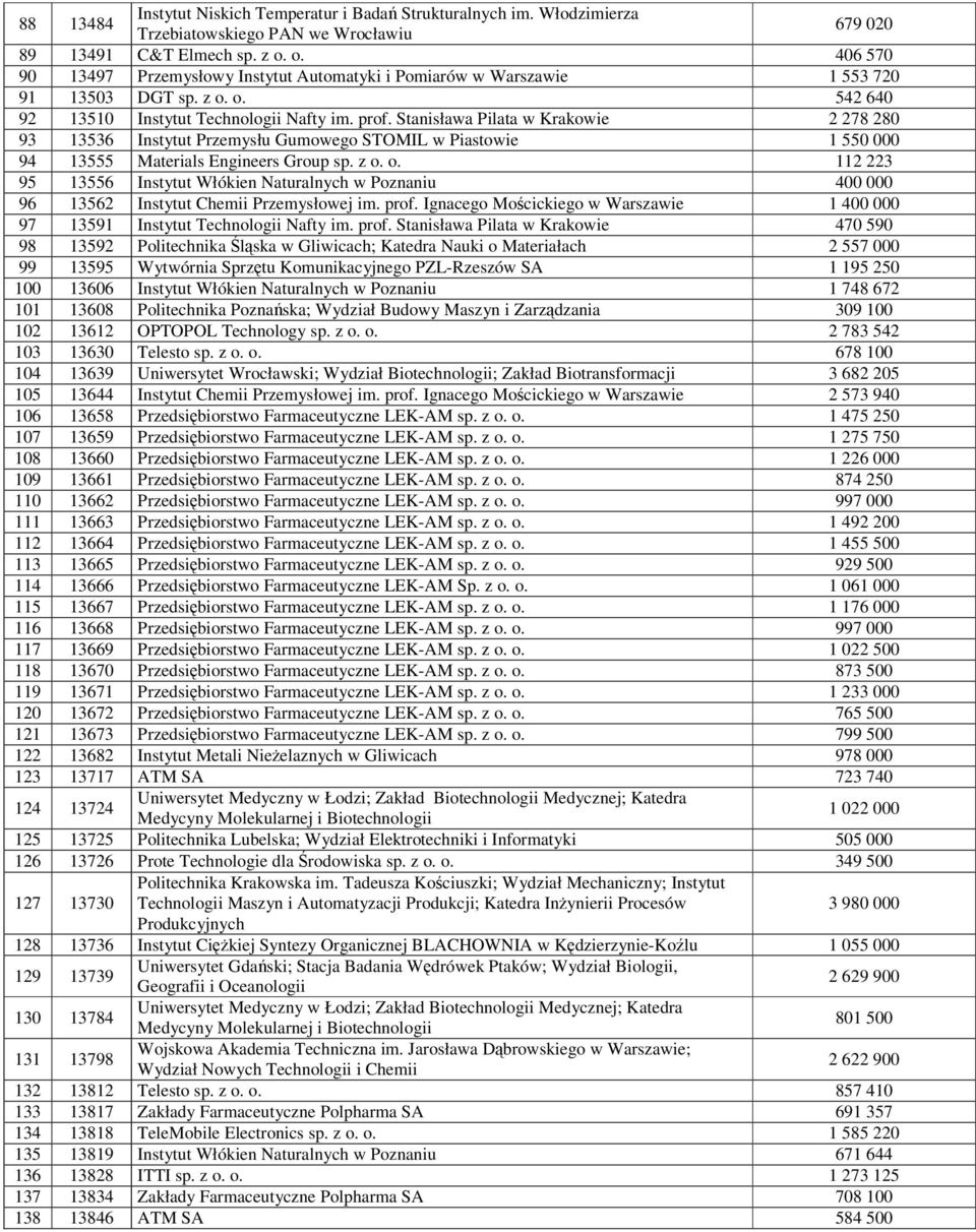 Stanisława Pilata w Krakowie 2 278 280 93 13536 Instytut Przemysłu Gumowego STOMIL w Piastowie 1 550 000 94 13555 Materials Engineers Group sp. z o.