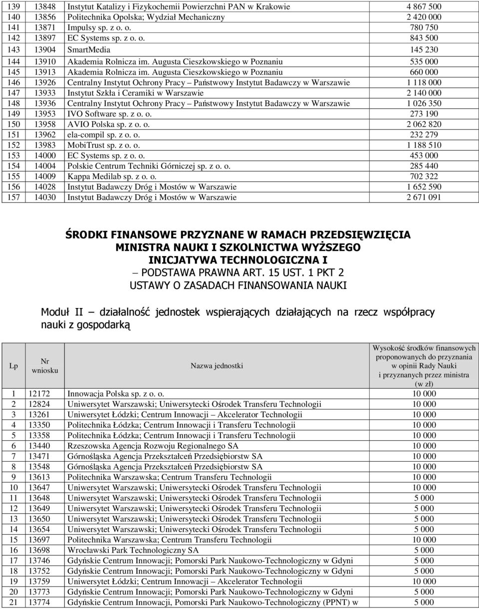 Augusta Cieszkowskiego w Poznaniu 660 000 146 13926 Centralny Instytut Ochrony Pracy Państwowy Instytut Badawczy w Warszawie 1 118 000 147 13933 Instytut Szkła i Ceramiki w Warszawie 2 140 000 148